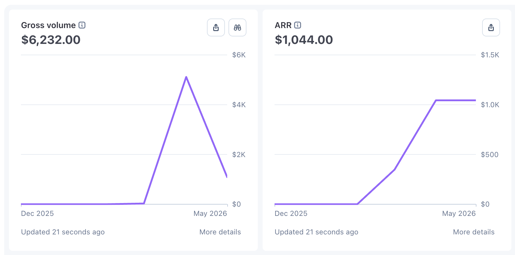 Stripe dashboard showing $6,232 gross volume and $1,044 ARR, Dec 2025 to May 2026